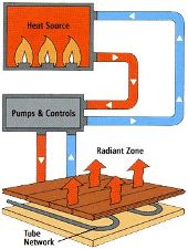 radiant heating contractor in boulder, co